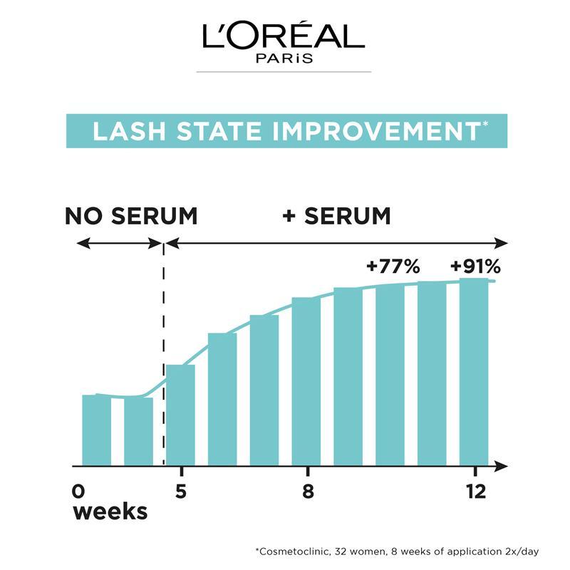 L'Oreal Paris Clinically Proven Lash Serum